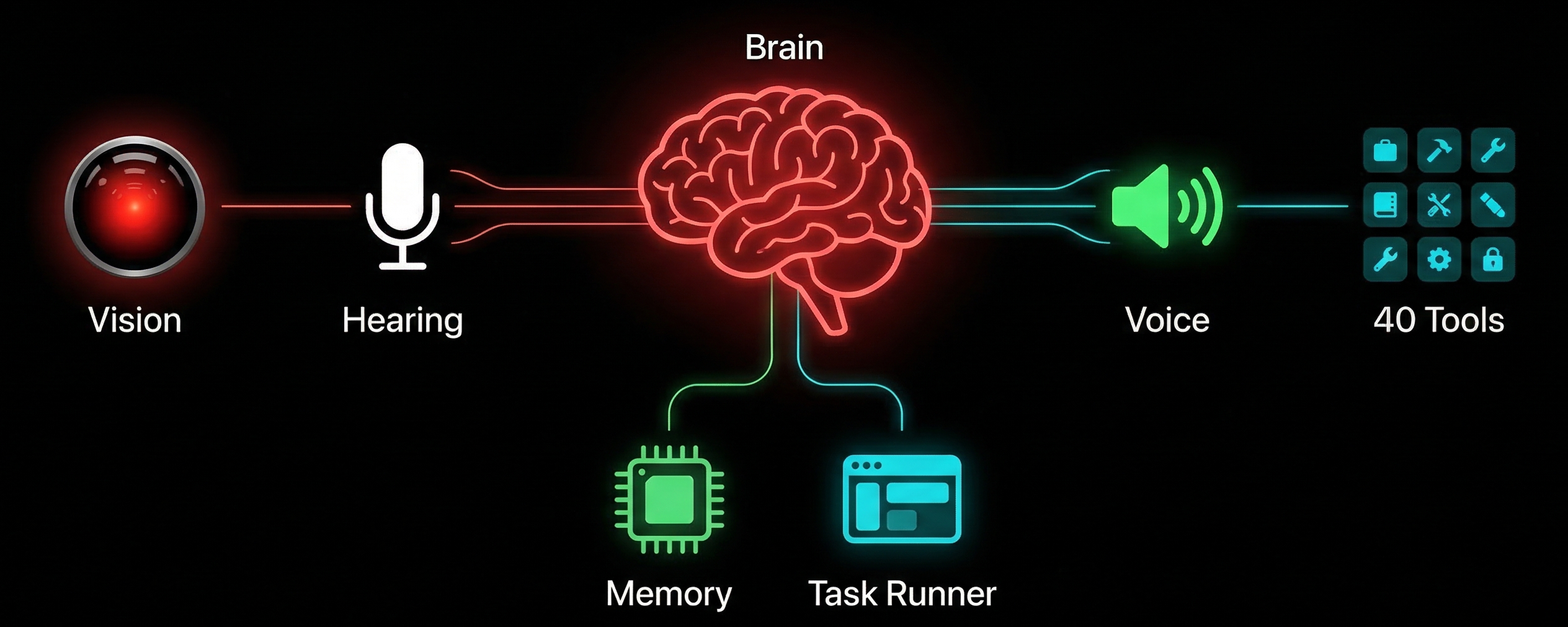HAL 9000 Architecture